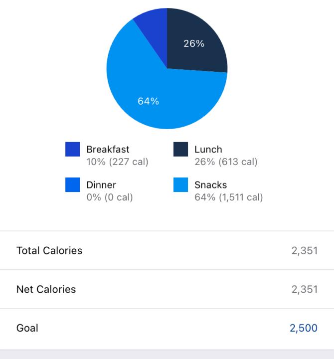 Bit too high on the calories