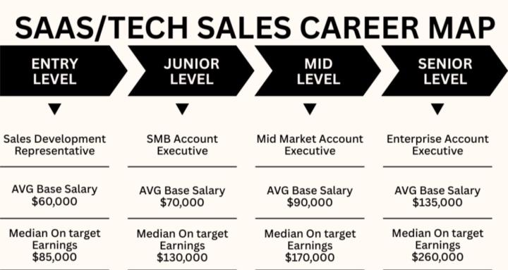 Break into SaaS/Tech Sales