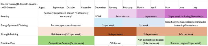Off-Season is around the corner. How should I expect to prepare?