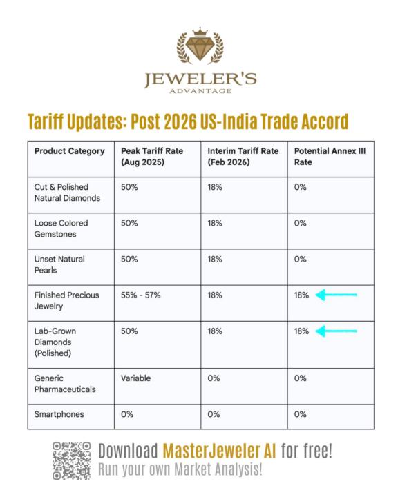 💎 US/India Tariff Update: Who Wins (and how to play it)