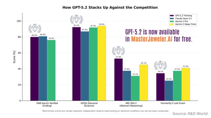 🚀 MasterJeweler AI is now powered by GPT-5.2