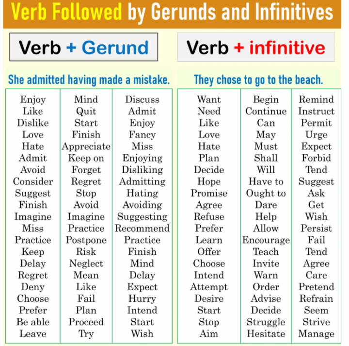 Verbs used before Gerunds & Infinitives