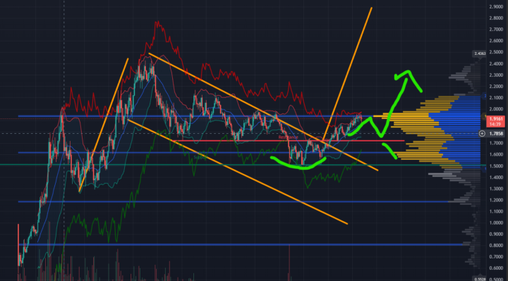 Aster Update: Looking Good On The Charts! 
