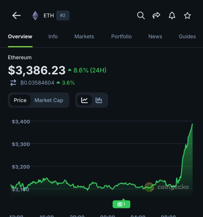 ETH up nearly 9% on the day! 