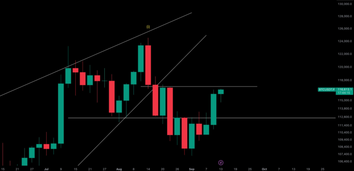 Key Bitcoin Levels Coming Into This Week Before Possible Fed Rate Cuts