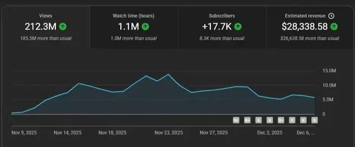 🌟 A little motivation for anyone building an AI YouTube channel right now…