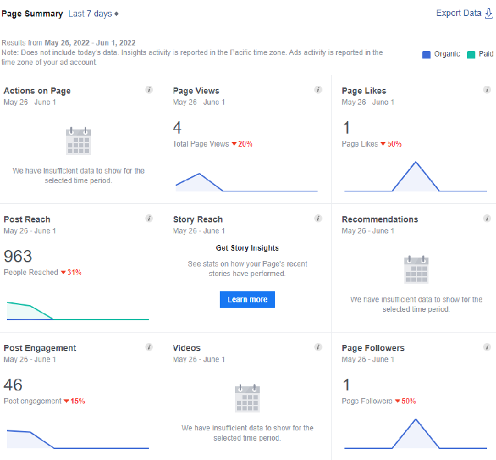 7 day page statistics