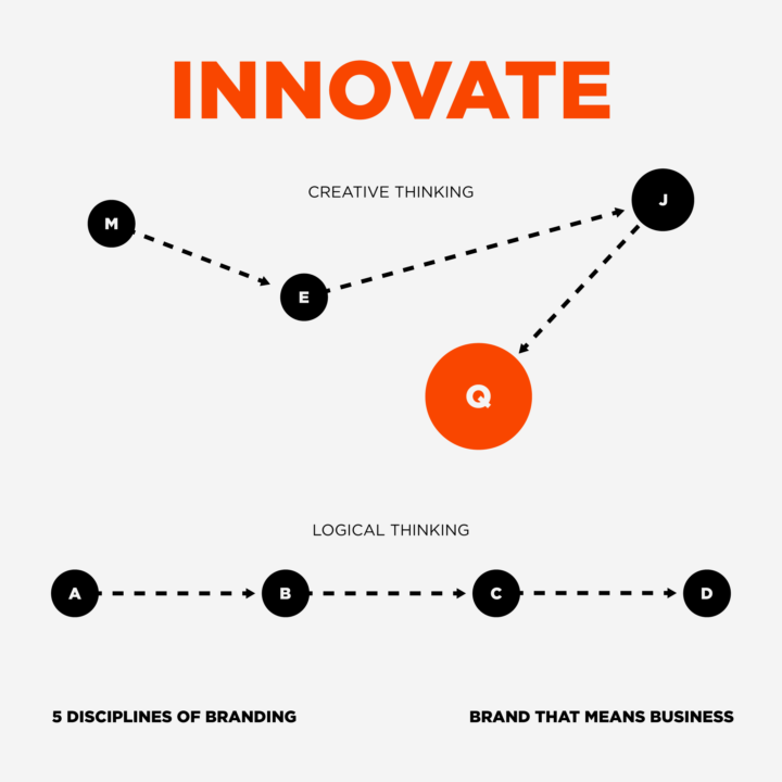 Discipline 3: Innovate