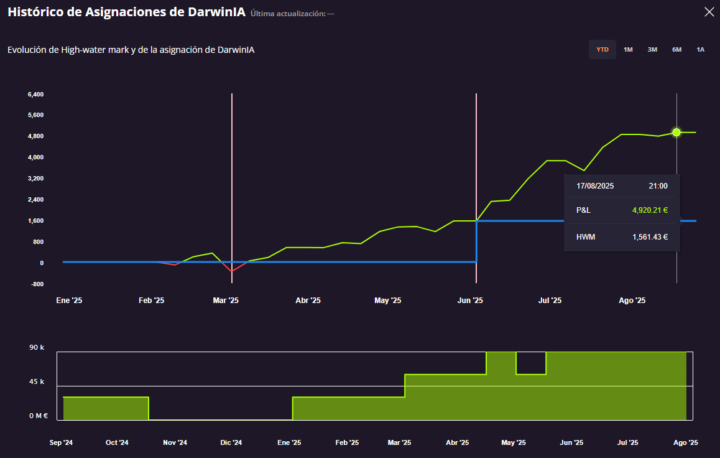 segundo trimestre seguido con ganancias
