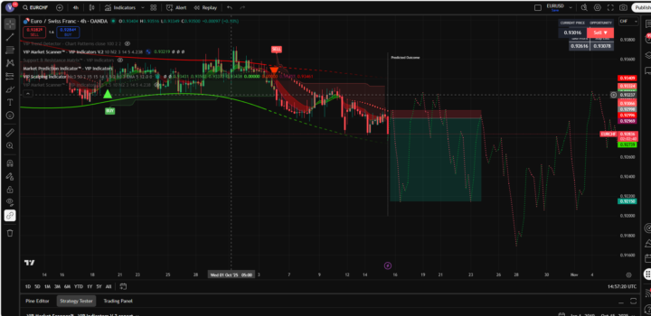 Do you Trade using Multiple Confluences ?