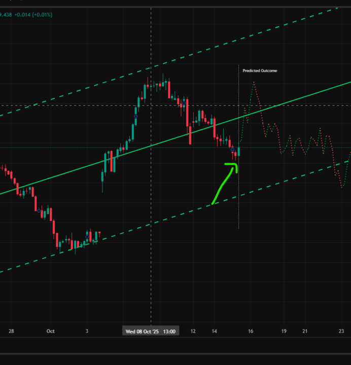 VIP Prediction Indicator 