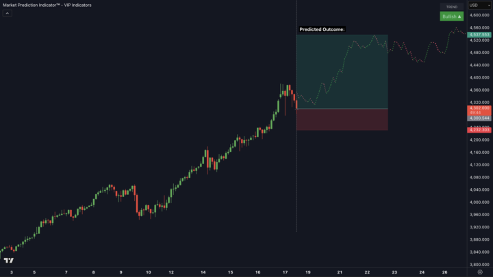 Market prediction indicators shows GOLD will head upwards