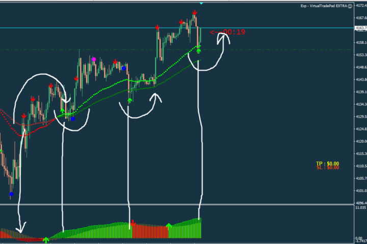Gold scalping following trend