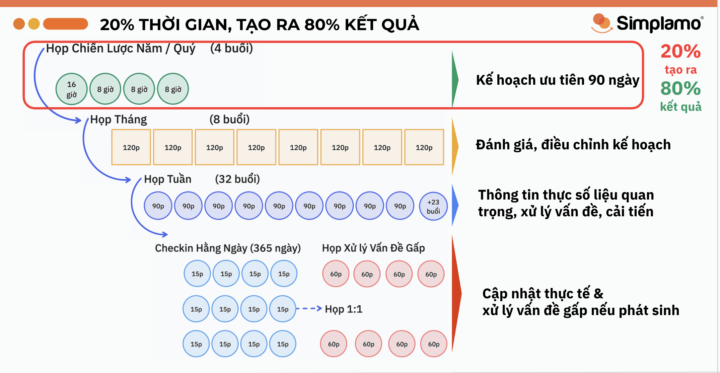 CEO họp suốt ngày? Vấn đề không nằm ở… “nhiều việc”