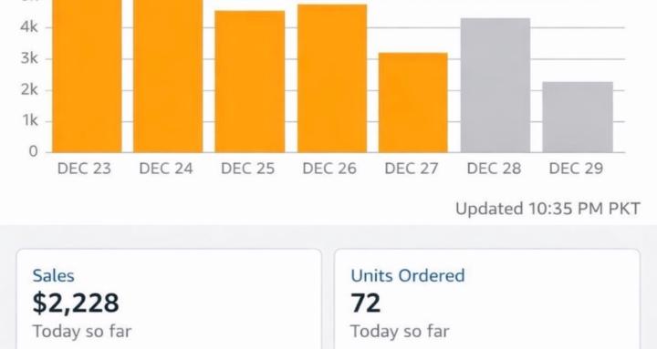 Amazon & eBay boost ROI
