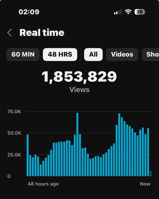 From 0 to 1.8M+ Views 🚀