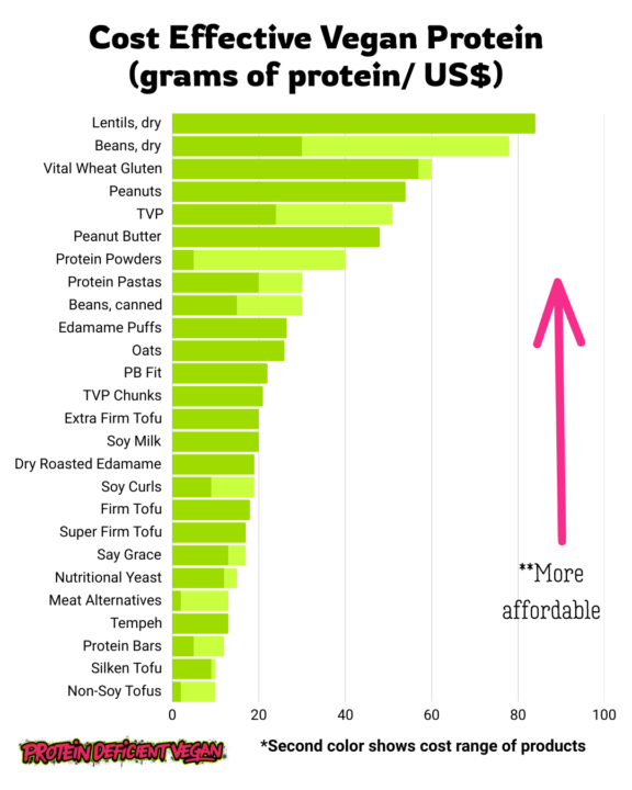Protein Sources by Cost (grams of protein/$US) 