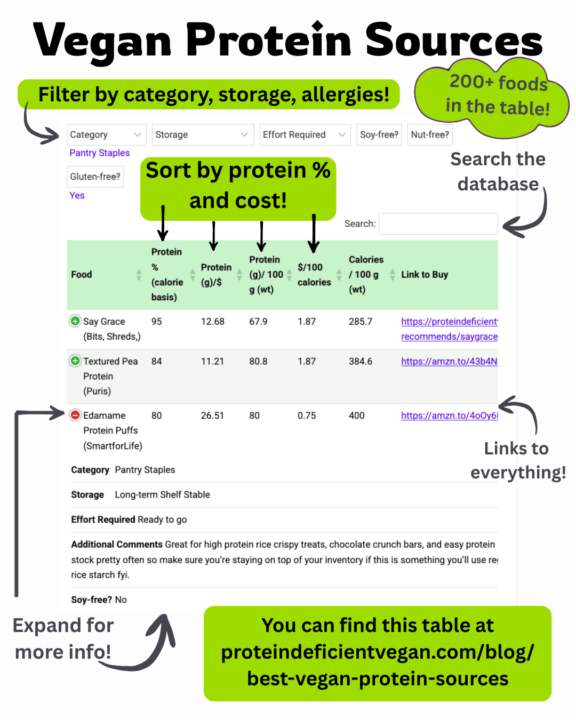 Vegan Protein Database!