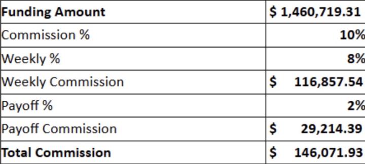 💥 Biggest deal in SBH history funded today!