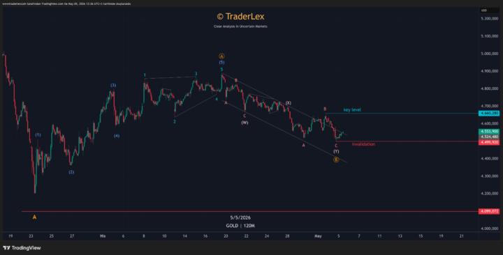 #Gold | Weekly Trend Analysis