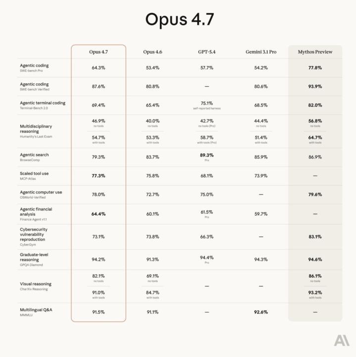 The ai model just shipped Opus 4.7