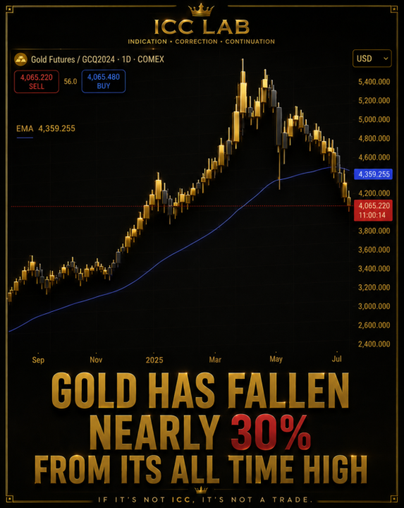 📉🏆 Gold Has Fallen Nearly 30% From Its All-Time High