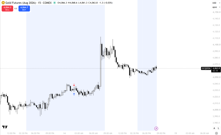 📊 ICC LAB DAILY CLASSROOM DASHBOARD™ July 14, 2026 | Gold Futures