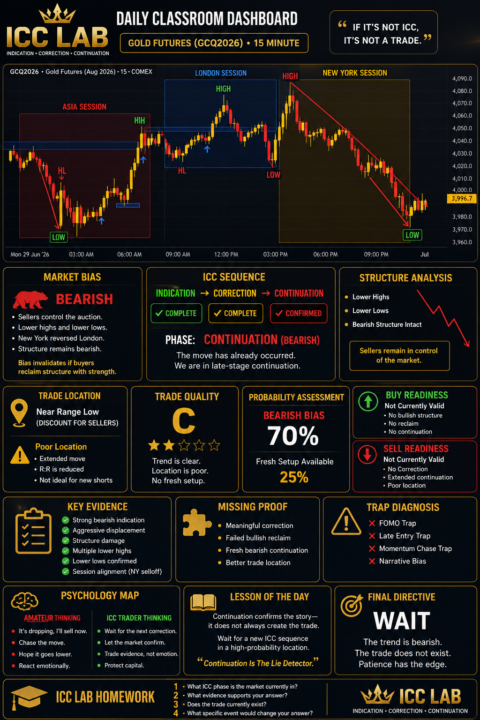 📊 ICC LAB DAILY CLASSROOM DASHBOARD™ June 29, 2026 | Gold Futures