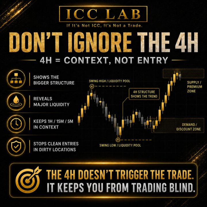 Don’t Ignore the 4H: Context, Not Entry
