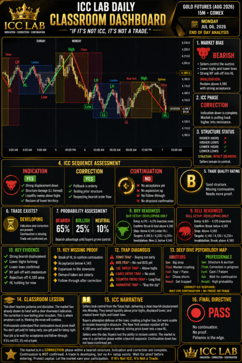 📊 ICC LAB DAILY CLASSROOM DASHBOARD™ July 6, 2026 | Gold Futures
