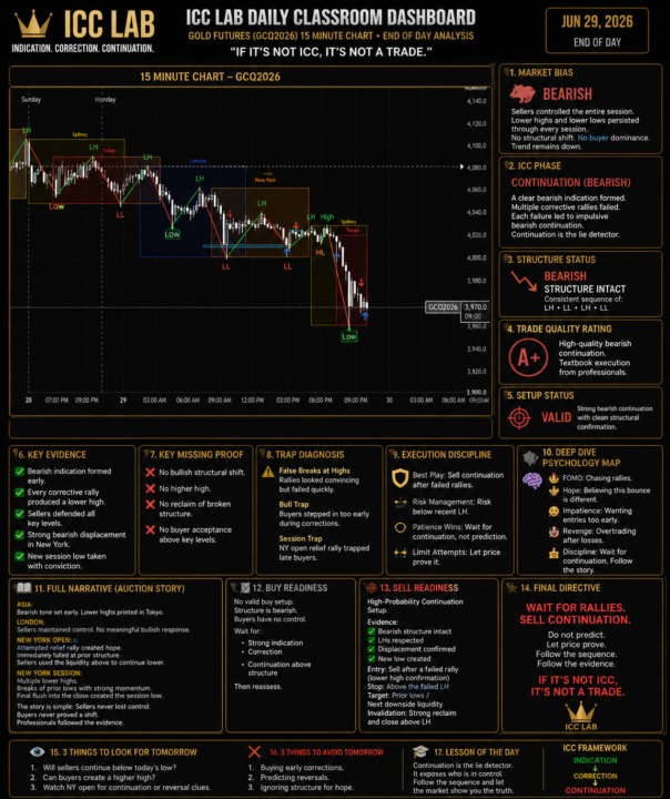 📊 ICC LAB DAILY CLASSROOM DASHBOARD™ June 29, 2026 | Gold Futures