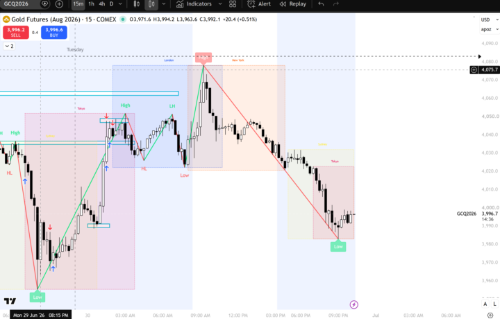 📊 ICC LAB DAILY CLASSROOM DASHBOARD™ June 30, 2026 | Gold Futures