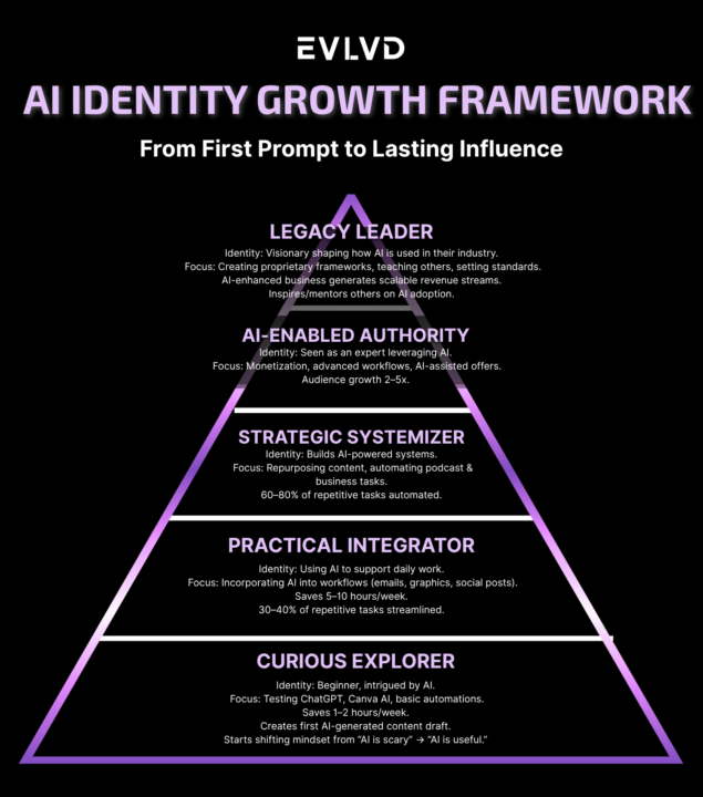 The AI Identity Gap