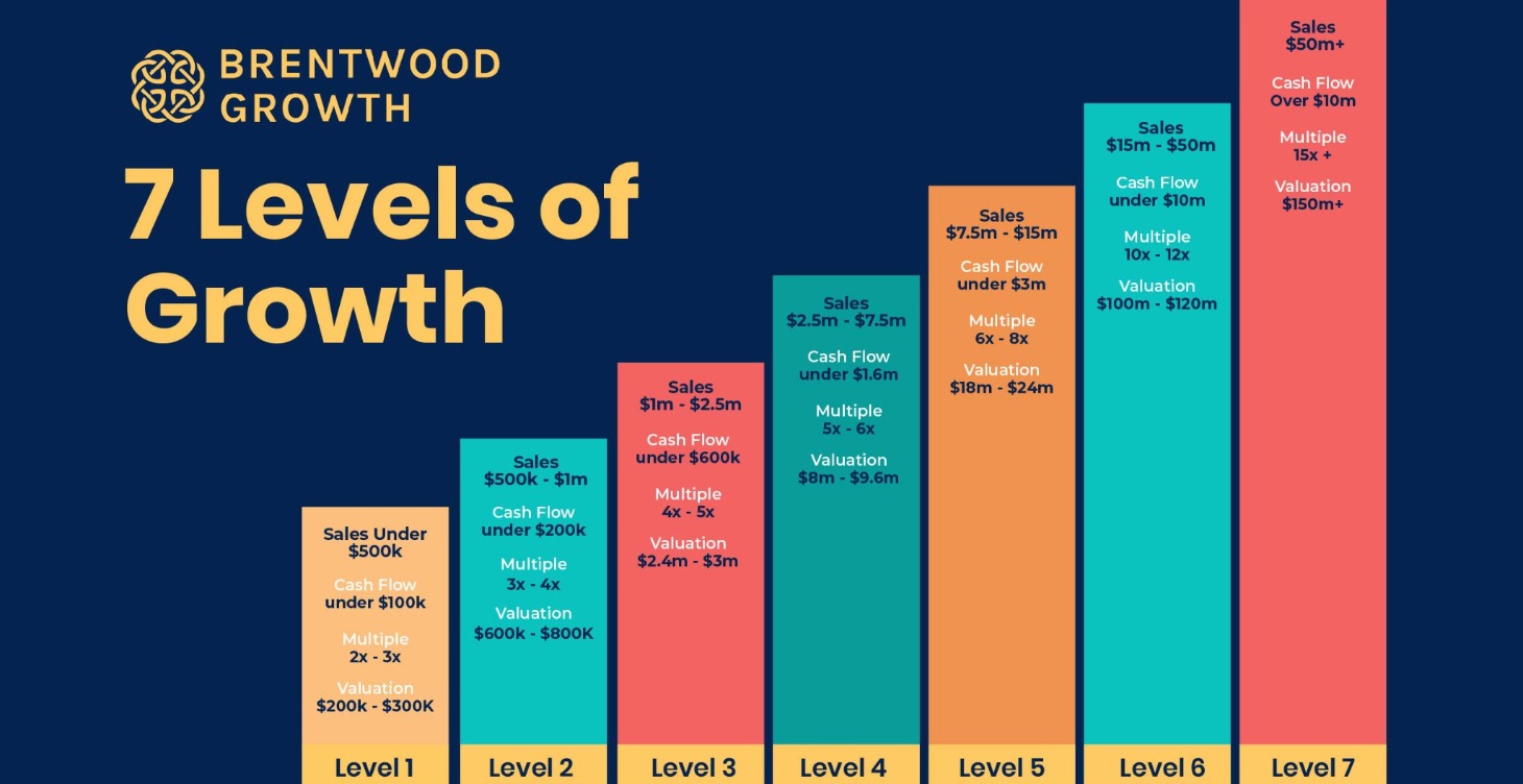 FREE 7 Levels of Growth