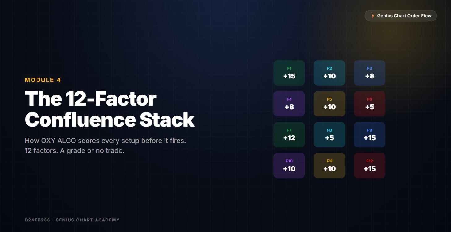 Module 4: 📊 The 12-Factor Confluence Stack