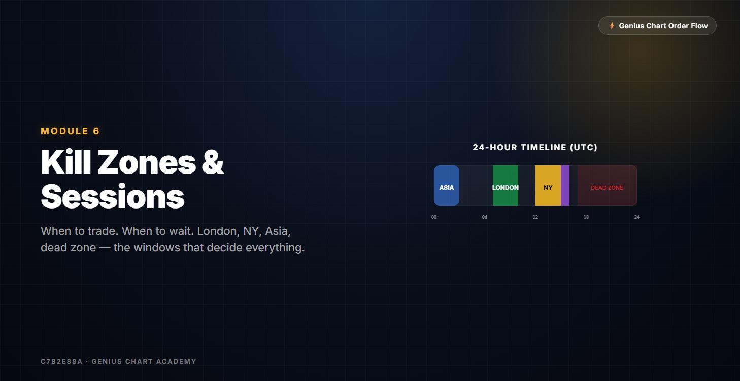 Module 6: ⏰ Kill Zones & Sessions