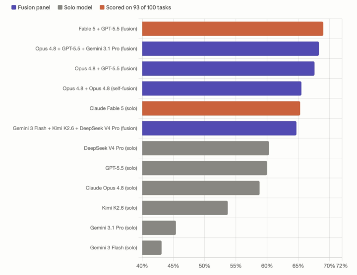 OpenRouter just shipped "ask 5 AIs and merge the best answer" as a single API — and it beats Fable 5