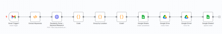 SEO keyword Research and on page Optimisation workflow