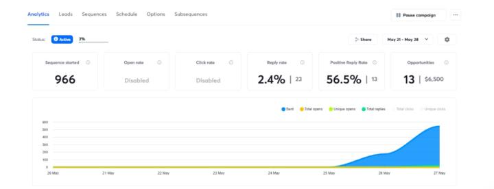 How I Book 13 Meetings in a Day with Just 966 Emails (No Guesswork)