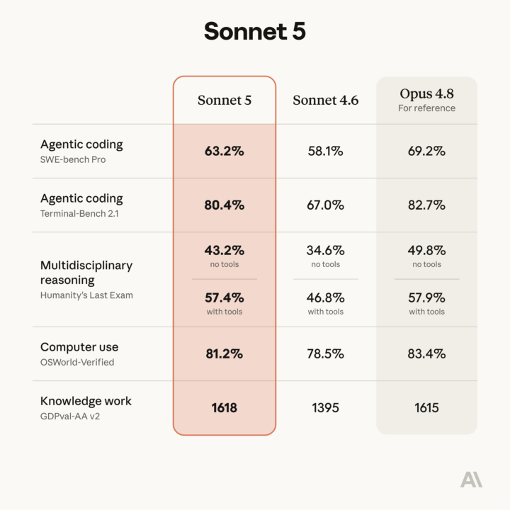 Sonnet 5 Released