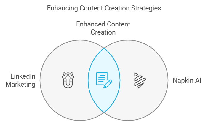 Intro + LinkedIn tactics ( Napkin AI ) 