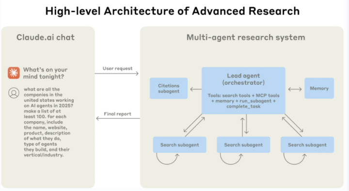 Multi-agent research system