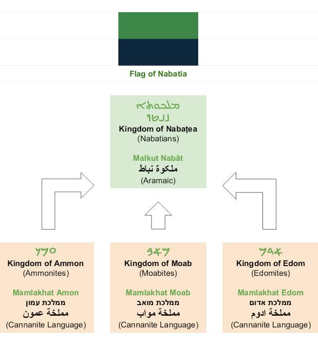 Nabatia before Islam