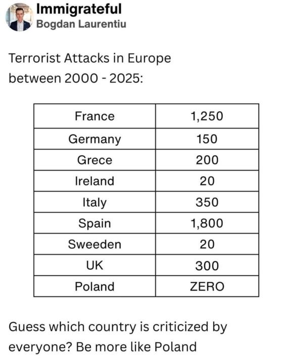 Poland saw the least Terror Attacks in Europe