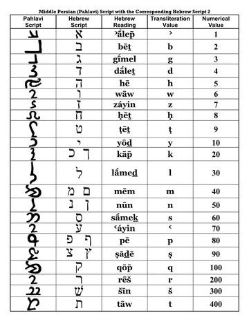 History time: The Pahlavi script