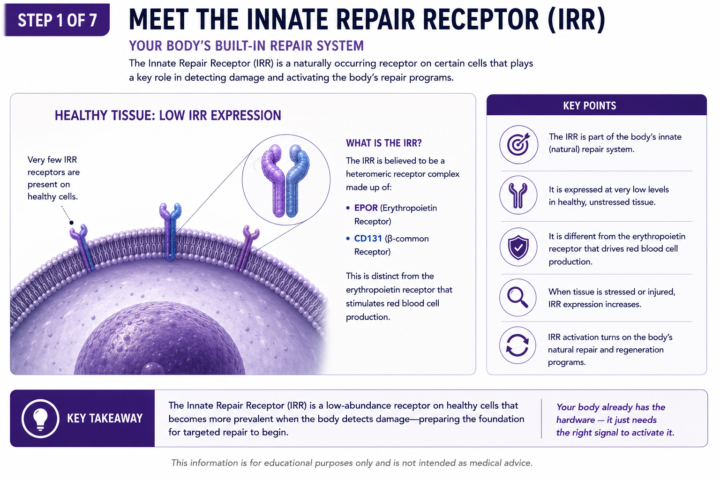 Understanding the Innate Repair Receptor