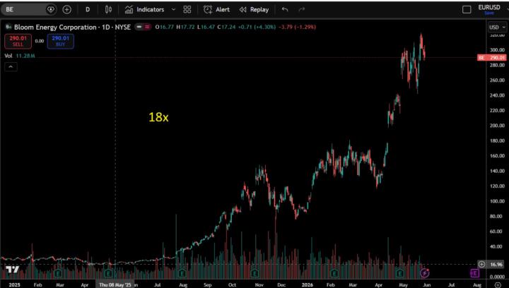  5 Stocks. 1 Year. 1000%+ Returns