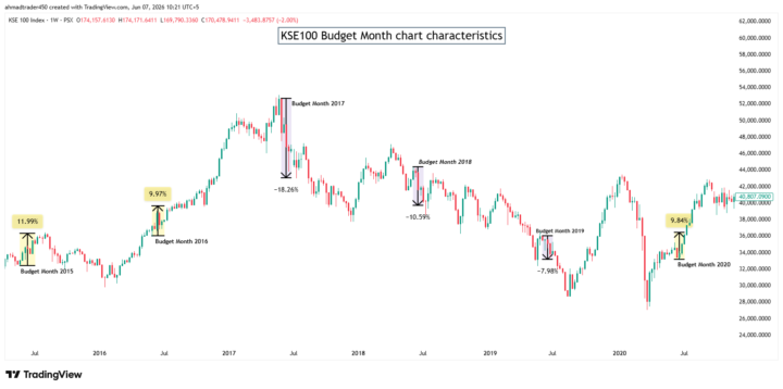  Budget impact on KSE100