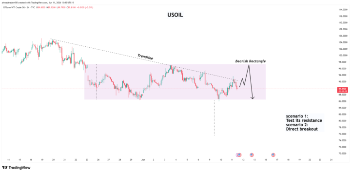 USOIL