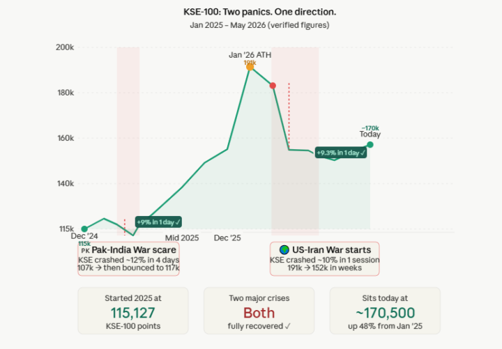 The KSE-100 survived two wars in less than 2 years. And it's still up 48%.
